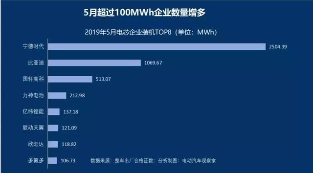 5月宁德时代比亚迪市场份额下降，动力电池出货量环比仅微增