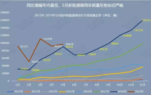 5月飛霜：新能源乘用車銷量同比僅微增