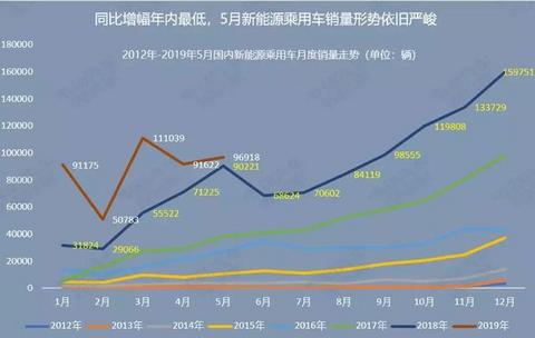 5月飞霜：新能源乘用车销量同比仅微增