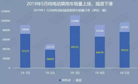 5月飞霜：新能源乘用车销量同比仅微增