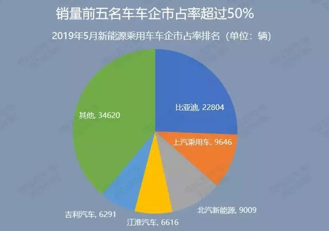5月飛霜：新能源乘用車銷量同比僅微增