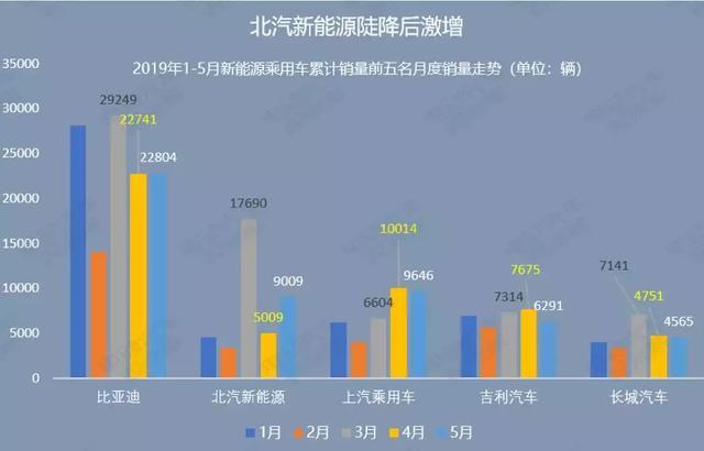 5月飛霜：新能源乘用車銷量同比僅微增