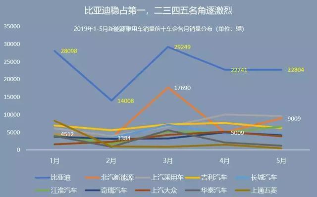 5月飛霜：新能源乘用車銷量同比僅微增