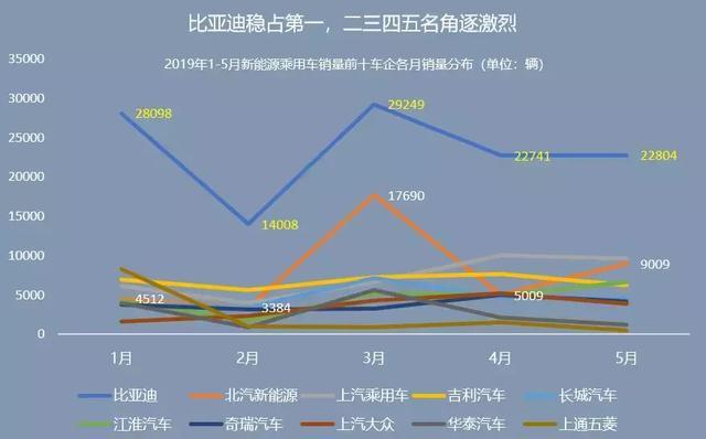 5月飞霜：新能源乘用车销量同比仅微增