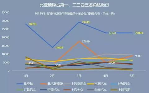 5月飞霜：新能源乘用车销量同比仅微增