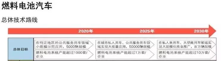 氢燃料电池汽车到风口了吗？该不该进入？