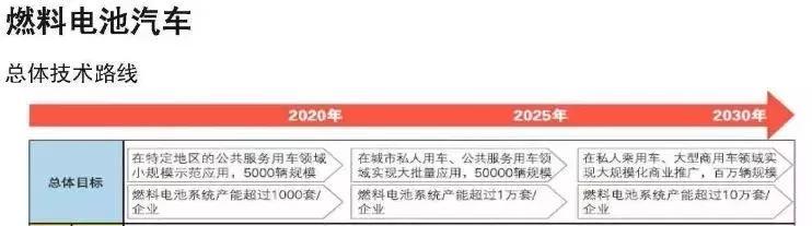 氢燃料电池汽车到风口了吗？该不该进入？