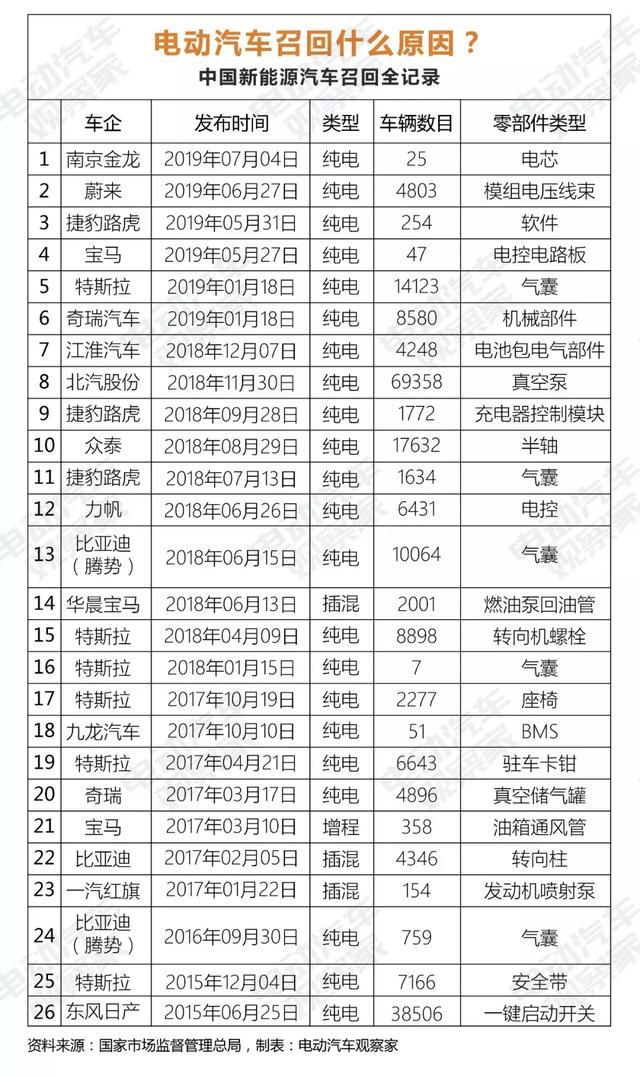 电芯问题首次导致电动汽车召回，会引发滚雪球效应吗