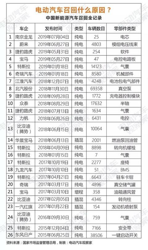 电芯问题首次导致电动汽车召回，会引发滚雪球效应吗