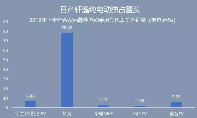 合资品牌电动车来袭，竞争力如何？销量如何？