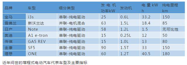 无补贴时代，增程式电动汽车的机会来了？