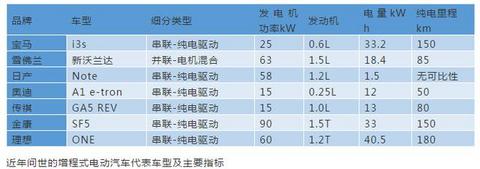 无补贴时代，增程式电动汽车的机会来了？