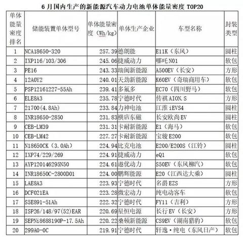 6月动力电池深度分析：德朗能、爱驰、三元、方形抢眼