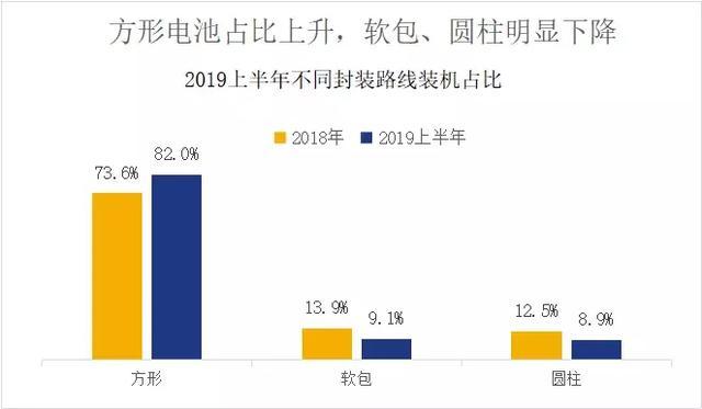 6月动力电池深度分析：德朗能、爱驰、三元、方形抢眼