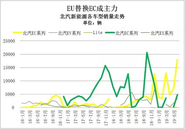 400公里续航卖10万，北汽新能源EC5能否重振EC辉煌