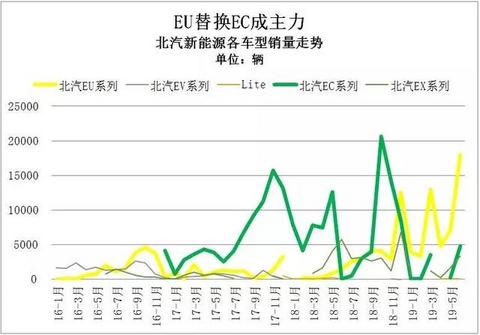 400公里续航卖10万，北汽新能源EC5能否重振EC辉煌