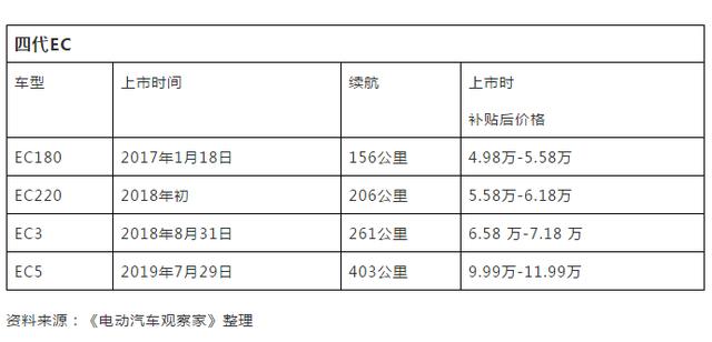 400公里续航卖10万，北汽新能源EC5能否重振EC辉煌