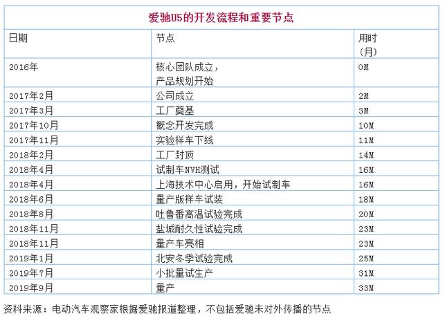 爱驰：慢工出细活
