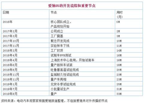 爱驰：慢工出细活
