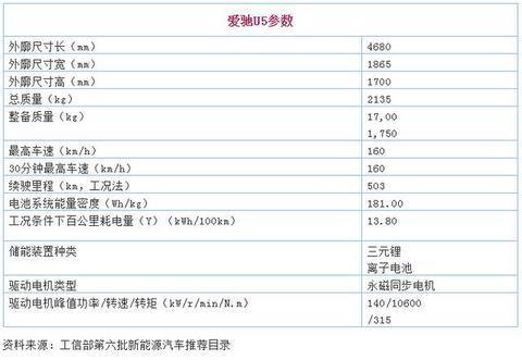 爱驰：慢工出细活