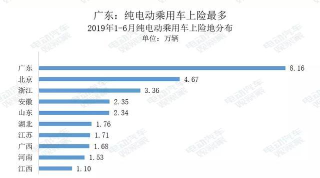 電動汽車賣到哪去了？