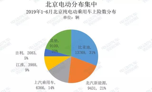 電動汽車賣到哪去了？