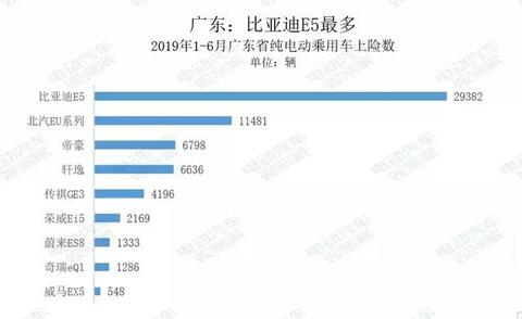 电动汽车卖到哪去了？
