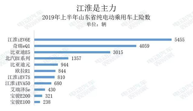 電動汽車賣到哪去了？