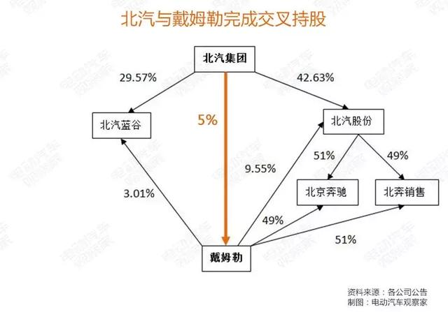 北汽入股戴姆勒，北汽新能源或将受益最多