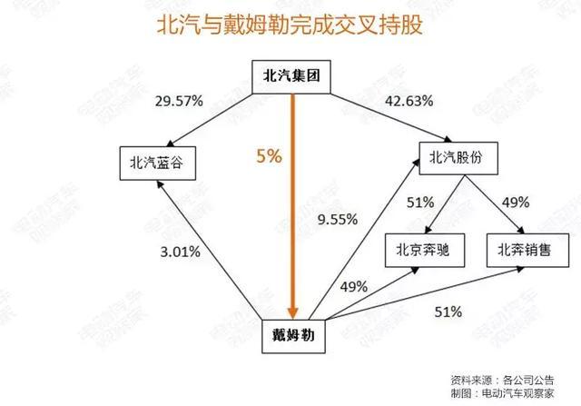北汽入股戴姆勒，北汽新能源或?qū)⑹芤孀疃? data-width=