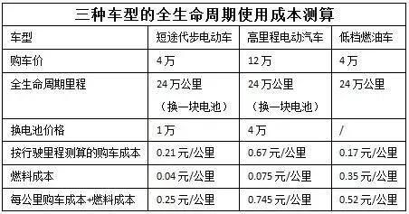 电动汽车真需求在哪里？