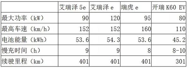 奇瑞新能源：站在小蚂蚁的肩膀上