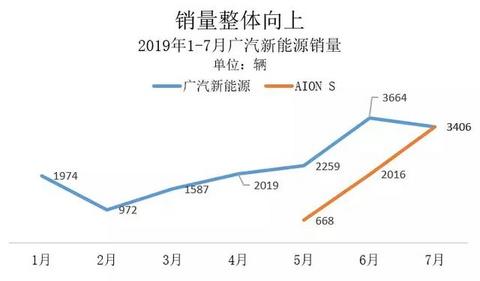 广汽新能源的执念：超越特斯拉