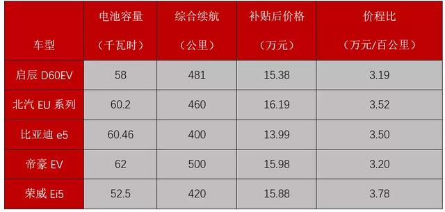 启辰D60EV：今年销量朝4位数努力