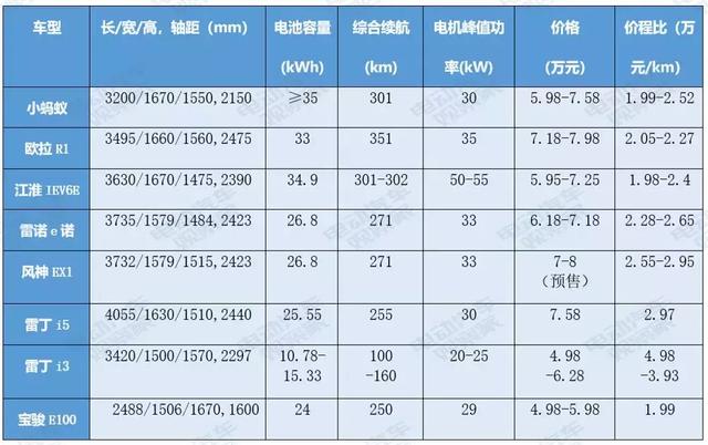微型电动汽车成本探秘：真能赚钱吗？