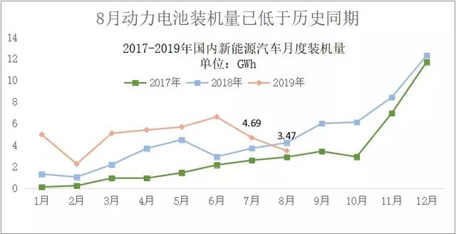 动力电池观察：8月装机量跌入低谷，宁德时代占近7成市场