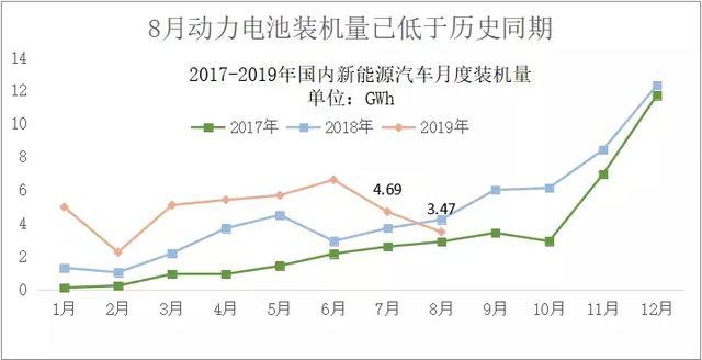 动力电池观察：8月装机量跌入低谷，<a class='link' href='https://www.d1ev.com/tag/宁德时代' target='_blank'>宁德时代</a>占近7成市场