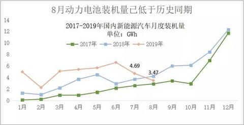 动力电池观察：8月装机量跌入低谷，宁德时代占近7成市场