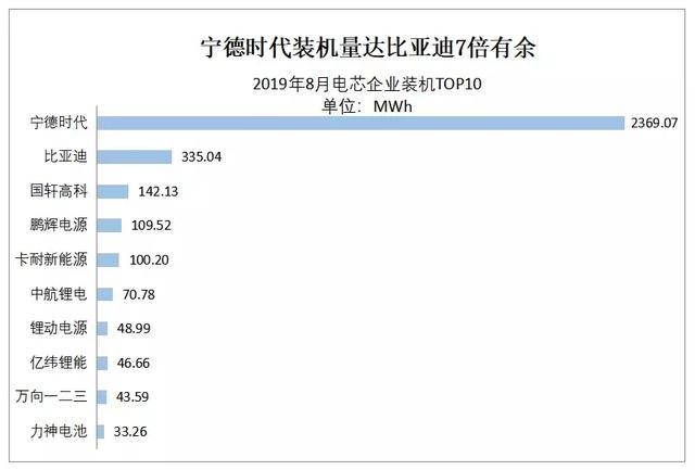 动力电池观察：8月装机量跌入低谷，宁德时代占近7成市场