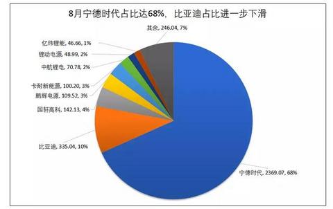 动力电池观察：8月装机量跌入低谷，宁德时代占近7成市场