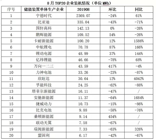 动力电池观察：8月装机量跌入低谷，宁德时代占近7成市场