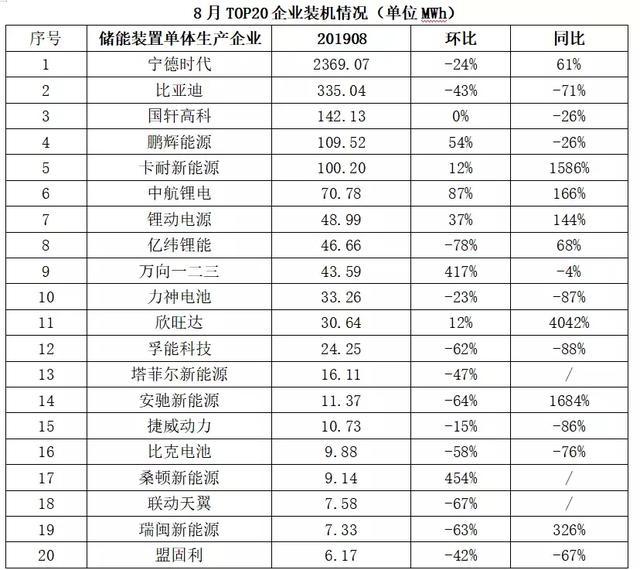 动力电池观察：8月装机量跌入低谷，宁德时代占近7成市场