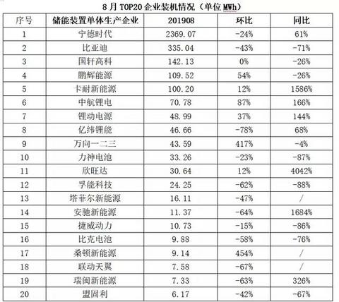 动力电池观察：8月装机量跌入低谷，宁德时代占近7成市场