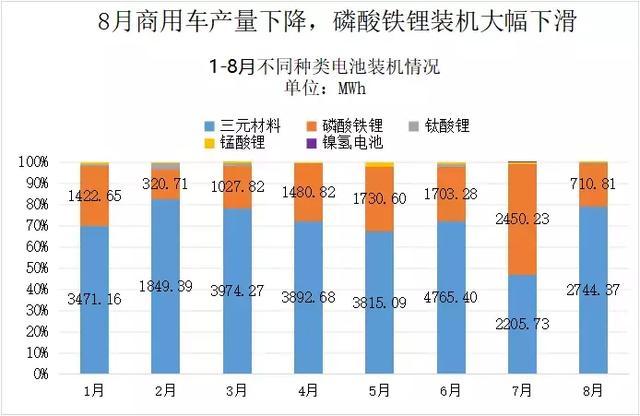 动力电池观察：8月装机量跌入低谷，宁德时代占近7成市场