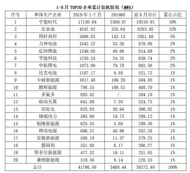 动力电池观察：8月装机量跌入低谷，宁德时代占近7成市场