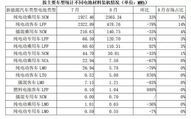 动力电池观察：8月装机量跌入低谷，宁德时代占近7成市场