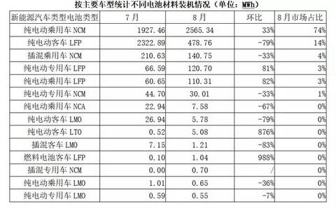 动力电池观察：8月装机量跌入低谷，宁德时代占近7成市场