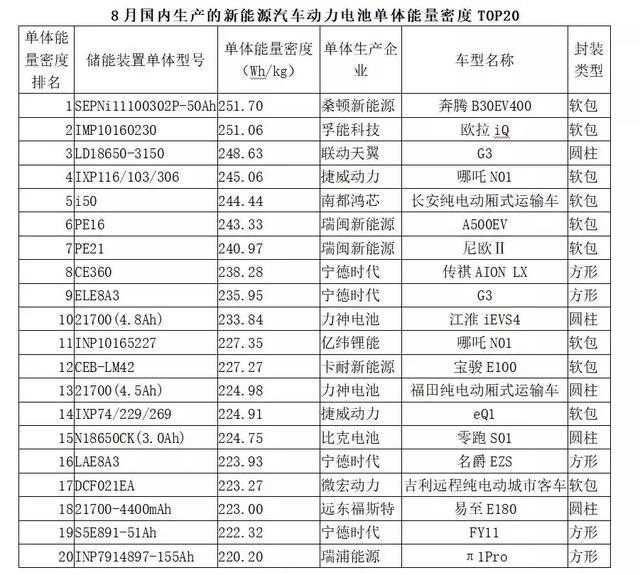 動力電池觀察：8月裝機量跌入低谷，寧德時代占近7成市場