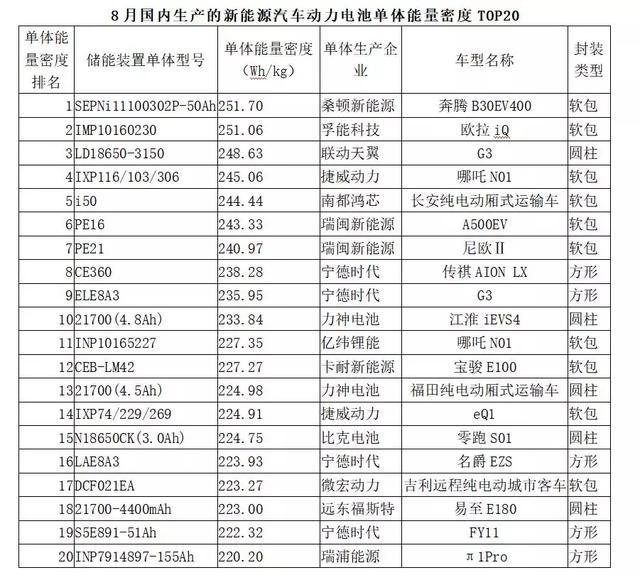 动力电池观察：8月装机量跌入低谷，宁德时代占近7成市场