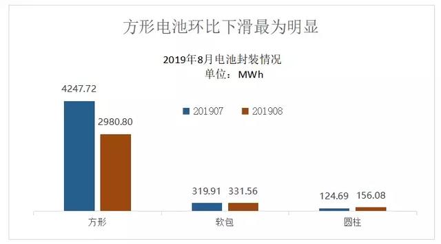 动力电池观察：8月装机量跌入低谷，宁德时代占近7成市场